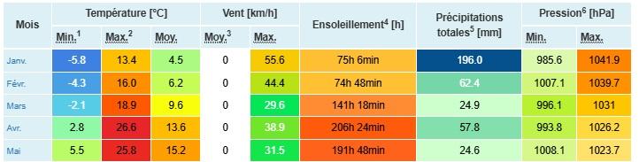 Donnees meteo janvier mai 2025